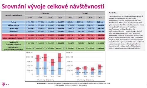 Srovnání vývoje celkové návštěvnosti